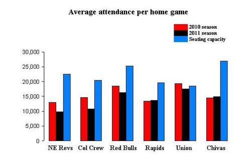 MLS attendance 2010-11.JPG